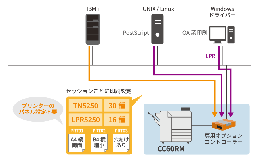 CC60RM オプションモデル 接続構成図