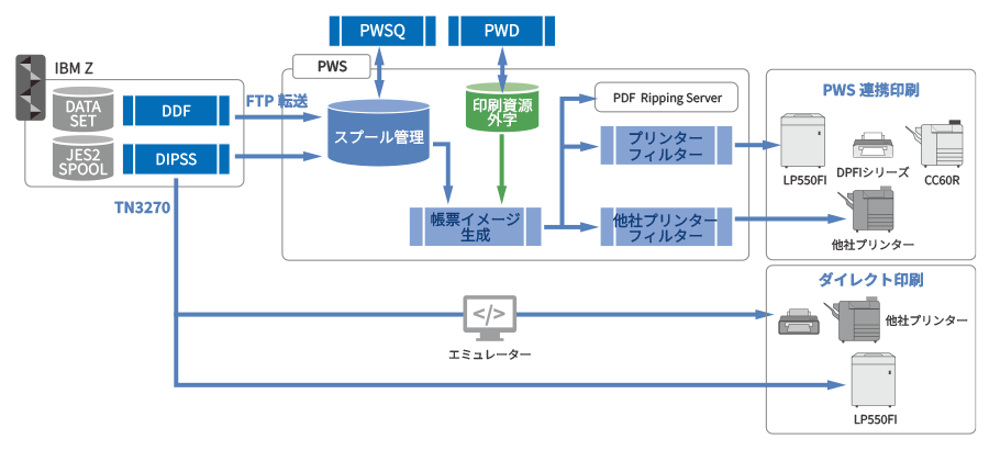 DIPSS / DDF接続構成図