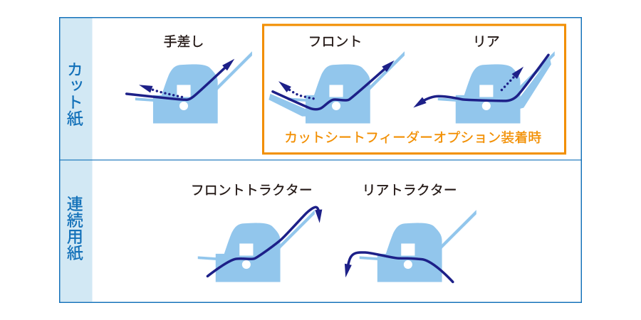 複数の用紙パスルート