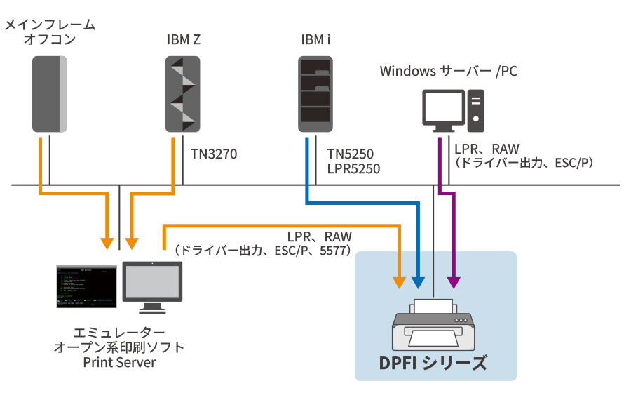 DPFIシリーズ接続構成図