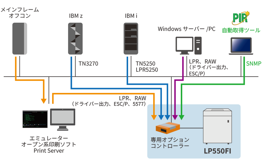 LP550FIプリンター ＋ 専用オプションコントローラー接続構成図