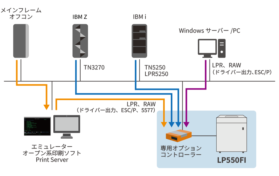 LP550FIプリンター ＋ 専用オプションコントローラー接続構成図